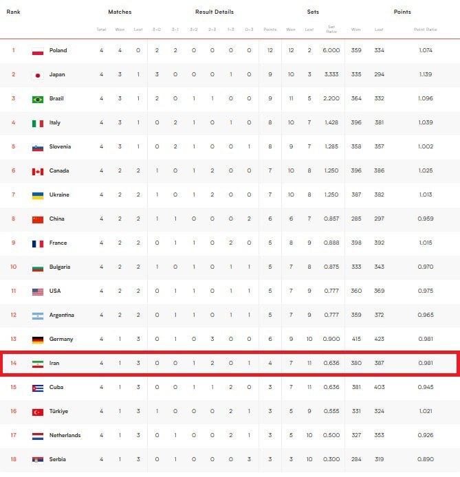 جدول رنکینگ جهانی والیبال مردان
